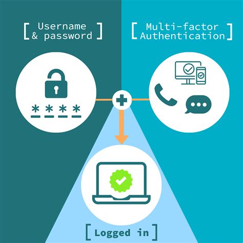 smart card multi factor authentication